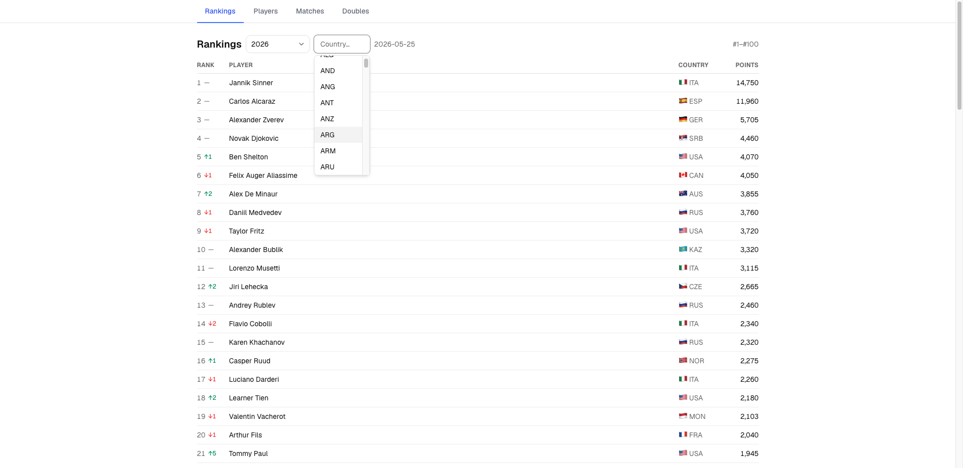 Rankings tab